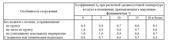 Coefficienti che tengono conto della presenza di riscaldamento nell'edificio. Si scopre che più è caldo in casa, meno profonda è la fondazione da seppellire.