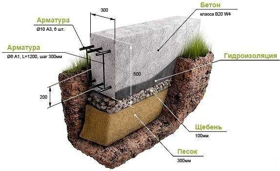 Grunt fundament