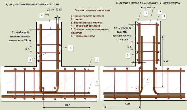 Shema ojačanja oslonca zidova u trakastom temelju