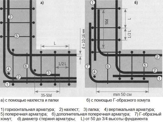 Lo schema corretto di rinforzo angolare: vengono utilizzate le curve - I morsetti a forma di L o le filettature longitudinali sono allungate di 60-70 cm e piegate attorno all'angolo