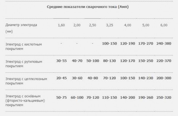 Quale corrente dovrebbe essere cucinata con diversi elettrodi (raccomandazioni generali, selezionare esattamente empiricamente)