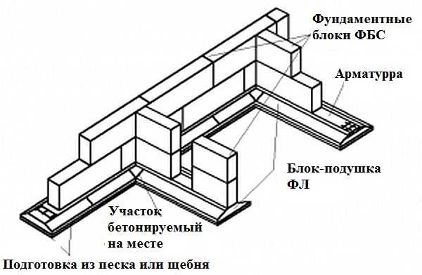 Dispositivo de base de bloque