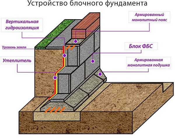 Blok temeljni uređaj