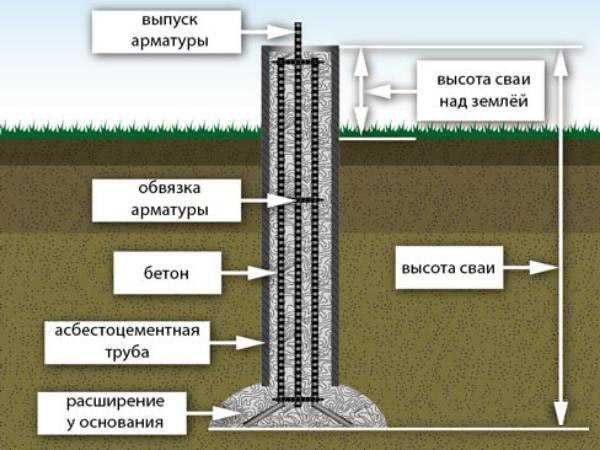 TISE-peler - grunnlaget for TISE pile-grillage foundation