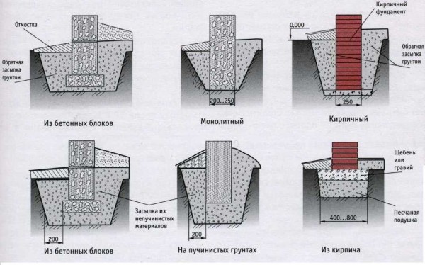 Vrste i tipovi trakastih temelja za različita tla