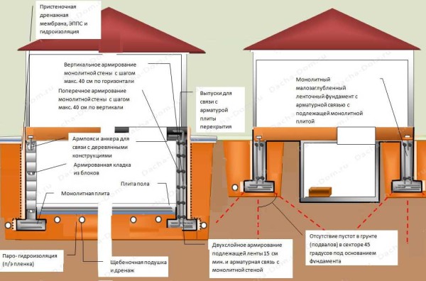 Base de tira monolítica con sótano: una tarea de diseño difícil