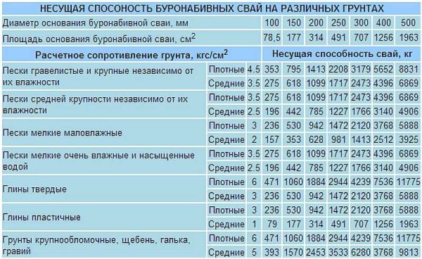 Nosivost pilota različitih promjera u različitim tlima