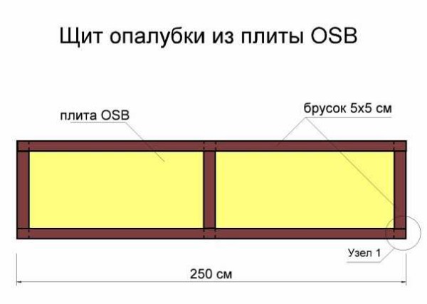 Costruzione di pannelli per casseforme in compensato e OSB