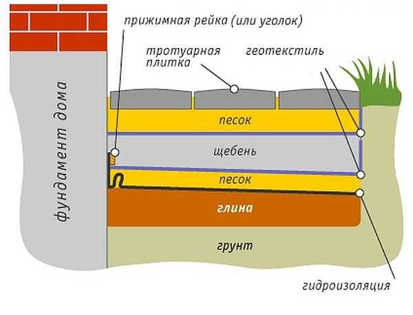 Uređaj slijepog područja temelja za uzdizanje tla