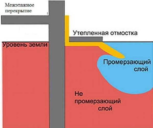 Come funziona l'area cieca isolata: allontana la zona di congelamento dalla fondazione