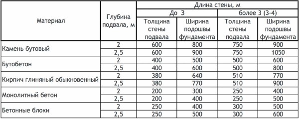 Širinu temelja odaberite ovisno o materijalu i udaljenosti između zidova