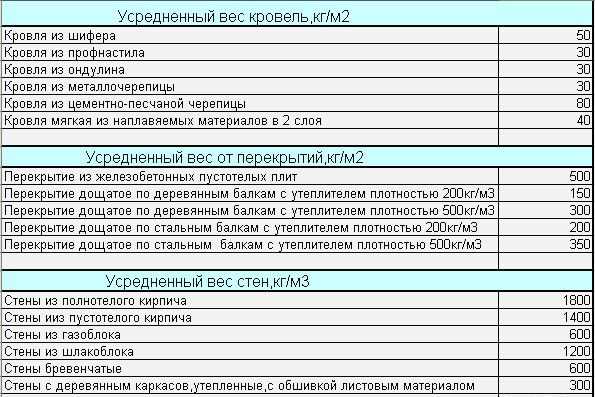 Prosječna opterećenja različitih tipova kućnih čvorova