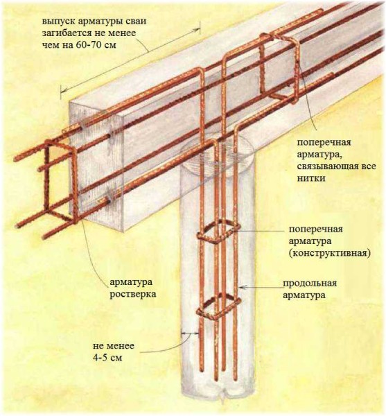 Skjema for forsterkning av en pile-grillage fundament med en armert betong grillage (pile-tape)