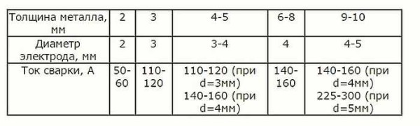 Recomendaciones generales para elegir el diámetro del electrodo en función del espesor del metal