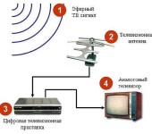 Comment faire une antenne pour DVB T2 pour donner (pour recevoir une chaîne de télévision numérique)