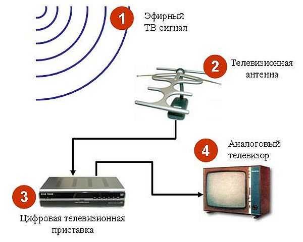 Kako izraditi antenu za DVB T2 za davanje (za prijem digitalnog TV kanala)