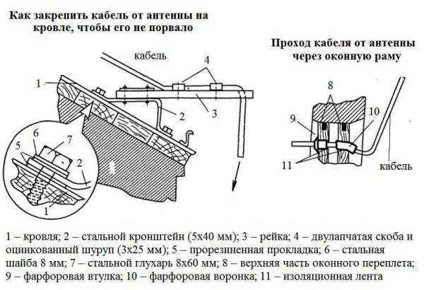 Kako pravilno instalirati antenu u zemlji: ispravno popravljamo kabel