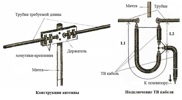 Il design di un'antenna per una TV in campagna: è molto facile farlo da soli