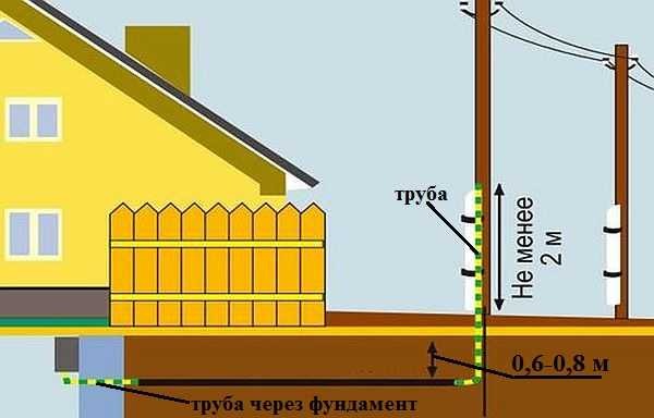 Immissione di elettricità in una casa di legno attraverso una trincea