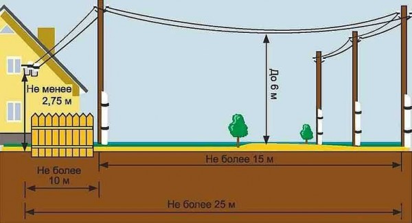 Priključak na električni stup zračnim putem