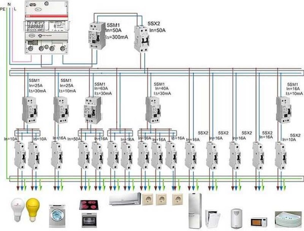 Design av elektriske ledninger i et privat hus: vi teller antall grupper og planlegger hva vi skal koble til hvor