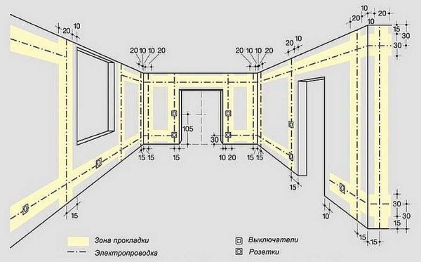 Cómo se debe colocar el cableado interno. En una casa privada, al hacer un dispositivo con sus propias manos, debe seguir todas las reglas.