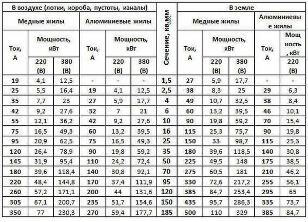 Proračun električne ožičenja - izbor presjeka kabela provodi se prema ovoj tablici