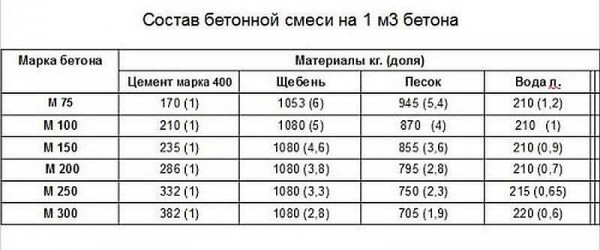 Proporcije za betonske razrede. Za temelje se najčešće koriste M200, M250, M300