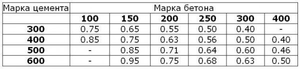 Vodocementni omjer za različite vrste betona