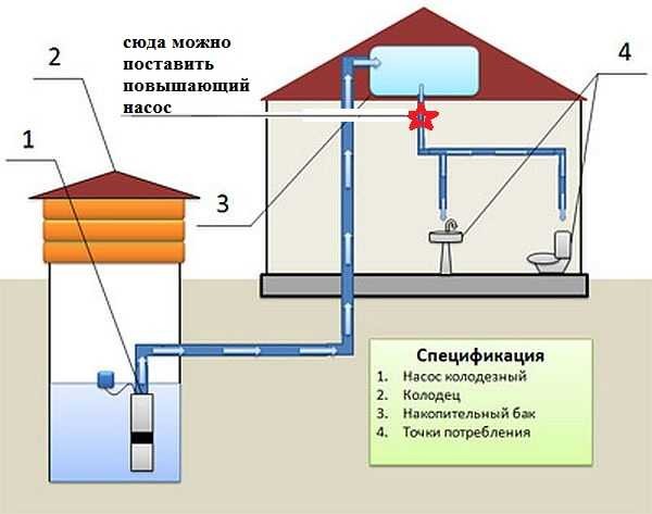 ¿Dónde puedo instalar una bomba que aumente la presión en el sistema de suministro de agua en el país cuando se usa un sistema con tanque de almacenamiento?