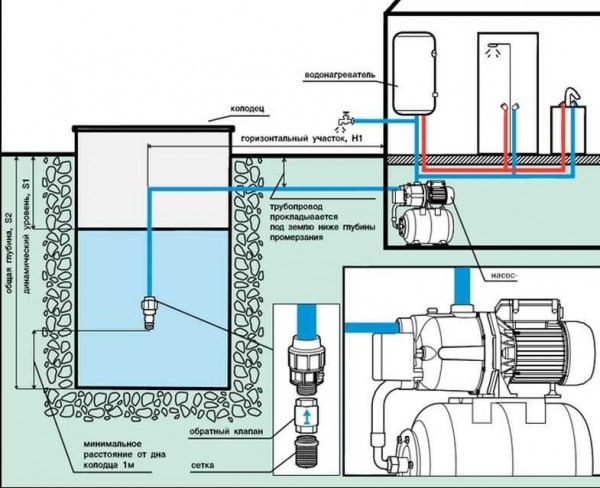 Esquema de suministro de agua de una casa privada con una estación de bombeo con una bomba de superficie.