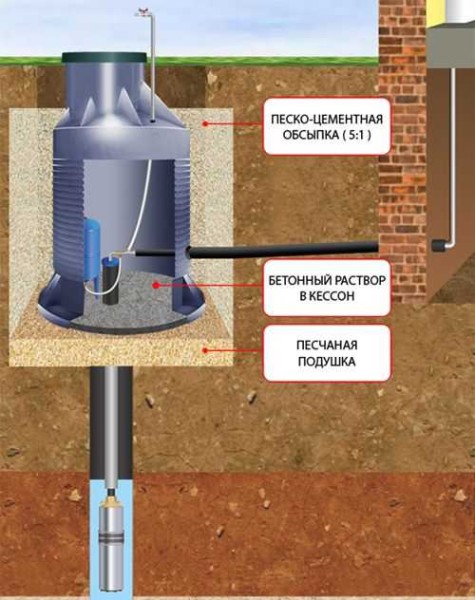 Diagrama de instalación de una estación de suministro de agua para una casa privada en un cajón.