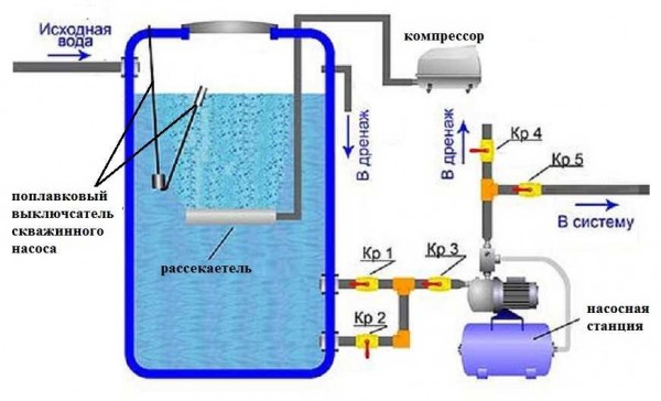 Sistema de aireación por gravedad para purificar el agua de un pozo de hierro, manganeso, otras impurezas y gases disueltos