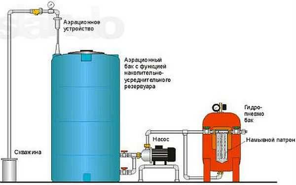 Otra forma de organizar la purificación de agua de un pozo.