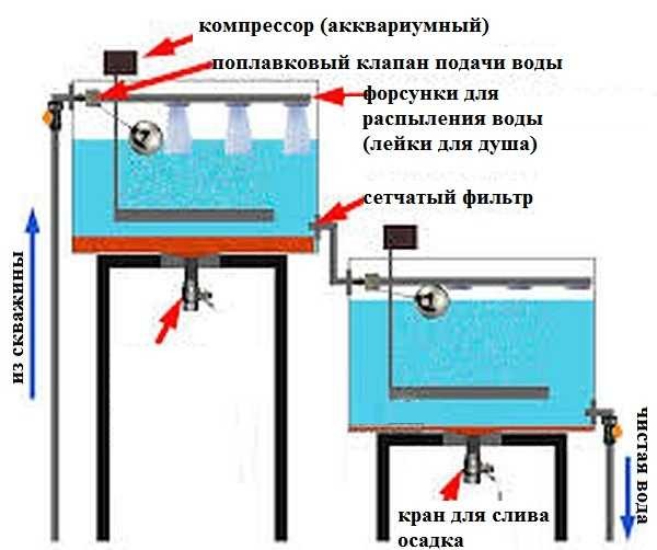 Sistema di purificazione dell'acqua di pozzo a due stadi