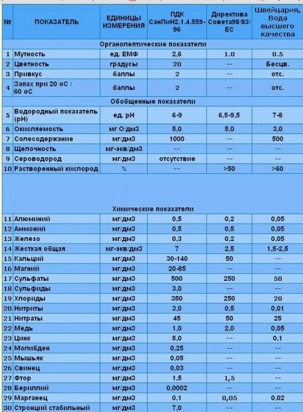 Diferentes estándares de agua potable.