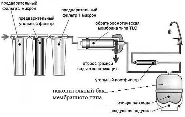 Un ejemplo de un sistema de depuración de agua de pozo con prefiltros y un sistema de ósmosis para la preparación de agua potable. Aquí se necesita un tanque de diafragma para crear una presión constante en el sistema.