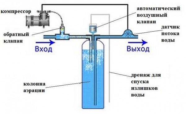 Metodo di purificazione dell'acqua dal ferro mediante aerazione a pressione