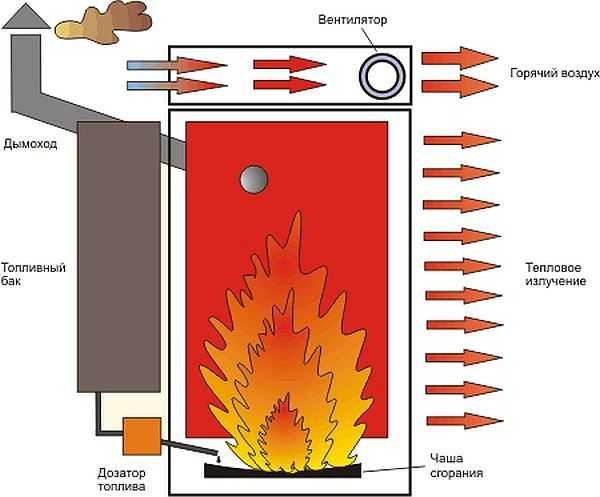 Principio di funzionamento di un forno a olio esausto con ciotola al plasma