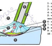 Cómo se forma un baño de soldadura. Sin comprender este proceso, no comprenderá cómo cocinar el metal correctamente.