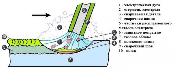 Cómo se forma un baño de soldadura. Sin comprender este proceso, no comprenderá cómo cocinar el metal correctamente.