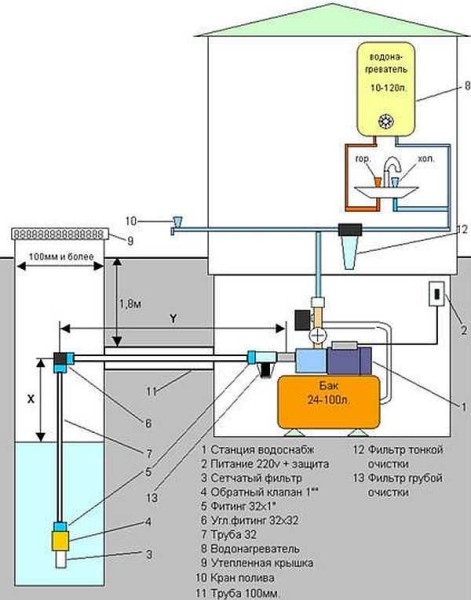 Progetto tipico di approvvigionamento idrico di una casa privata da un pozzo