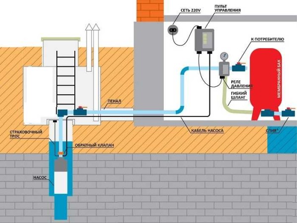 Colocación de tuberías de agua en una casa privada desde un pozo al instalar un cajón.