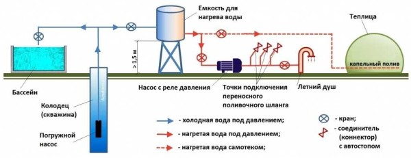 Sistema di approvvigionamento idrico autonomo dalla cisterna. Un diagramma approssimativo con una riserva d'acqua nel serbatoio