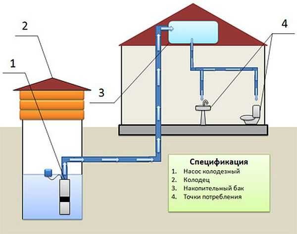 Sistema de suministro de agua de una casa privada con tanque de almacenamiento.