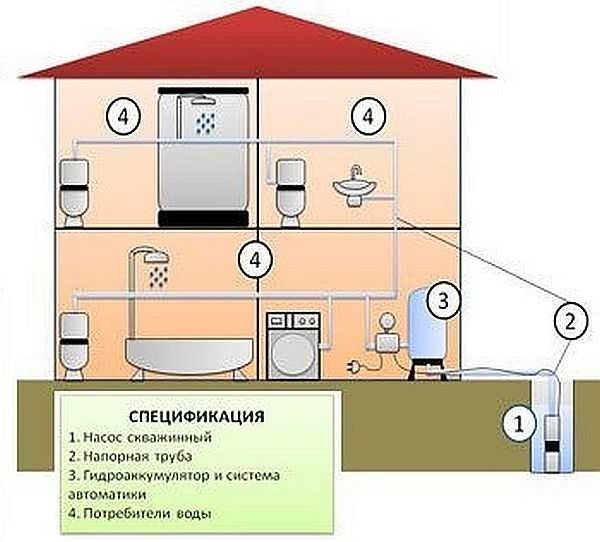 Esquema de suministro de agua de una casa privada con acumulador hidráulico.