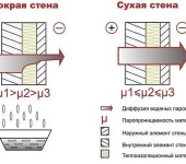 Quando si decide cosa è meglio rivestire la casa dall'esterno, non dimenticare di tenere conto della permeabilità al vapore dei materiali