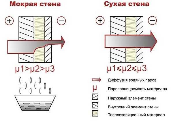 Quando si decide cosa è meglio rivestire la casa dall'esterno, non dimenticare di tenere conto della permeabilità al vapore dei materiali