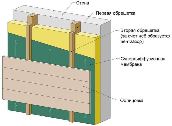 Il principio di rifinire la casa dall'esterno utilizzando una facciata ventilata