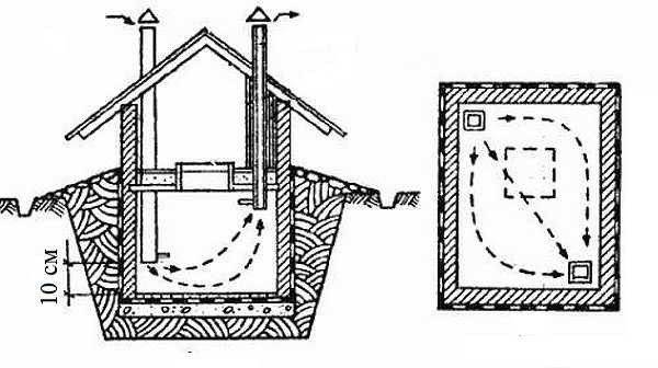 Asciugare una cantina senza ventilazione è un compito difficile. La figura mostra un diagramma dell'organizzazione dei canali di ventilazione per mantenere la normale umidità in cantina